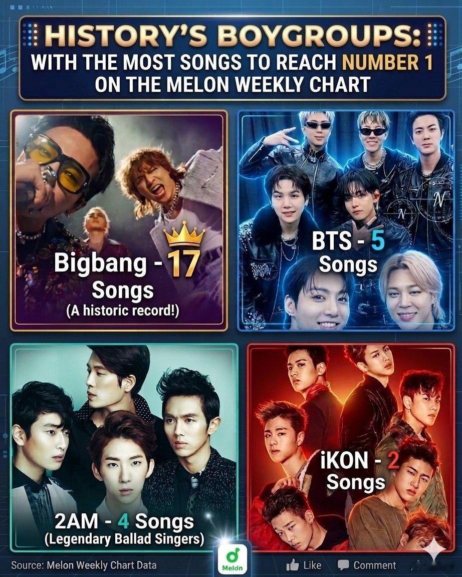 历史登顶Melon周冠歌曲数最多的Kpop男团1️⃣ BIGBANG — 17首