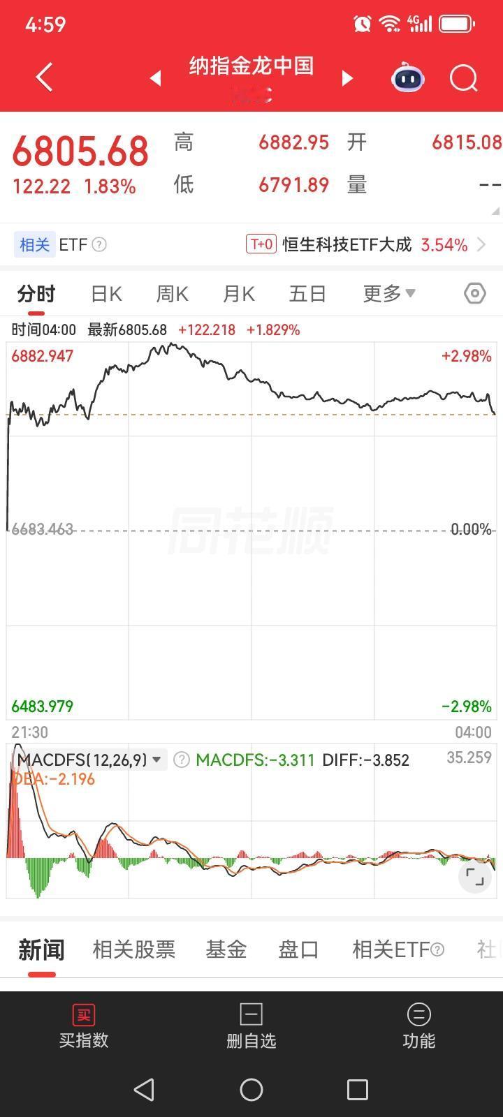 一觉醒来发现昨夜美股全线上涨，金龙中国指数涨了1.83%，可以说是涨了不少。
 