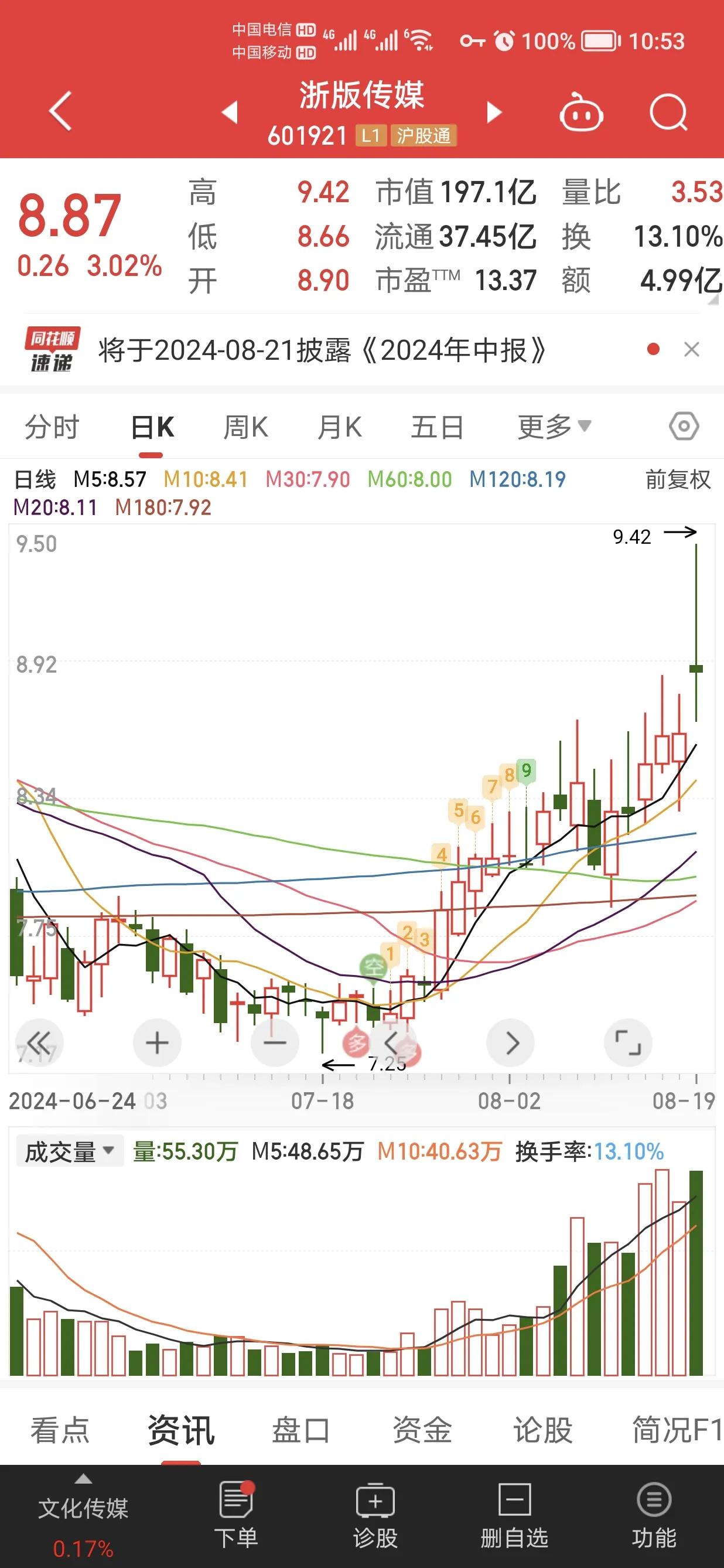 浙版传媒就一庄股，不能追只能低吸，但是低吸了也不一定能赚到，MM滴，黑神话最正宗