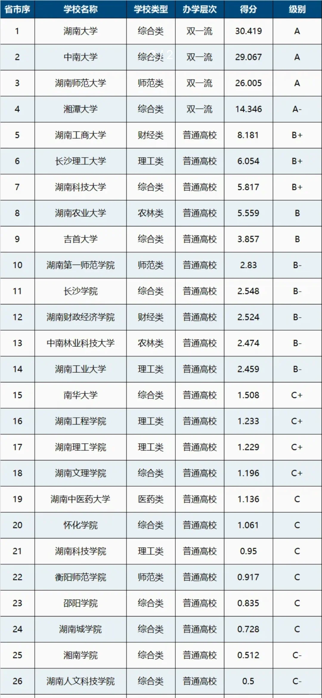 西湖文科评价——湖南大学、中南大学、湖南师大