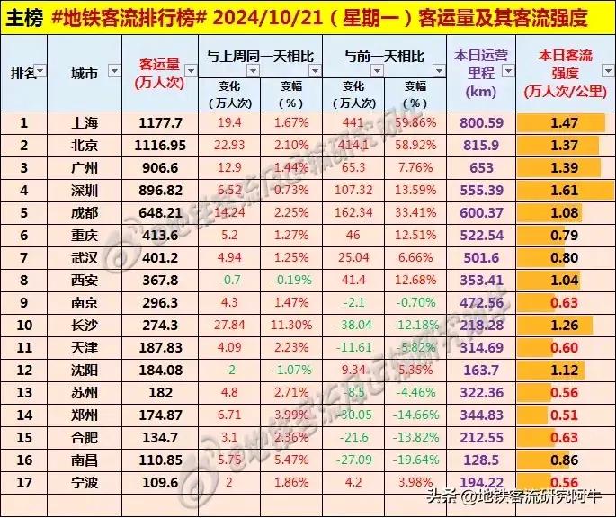 #每日地铁客流量排名# 2024.10.21 周一 #地铁客流排行榜#（图据地铁