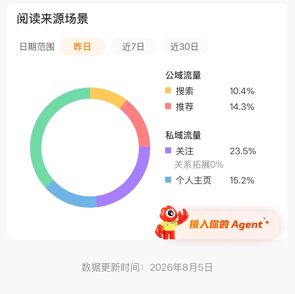 好像还真有点说法卸v之后的推荐占比都高了不少 