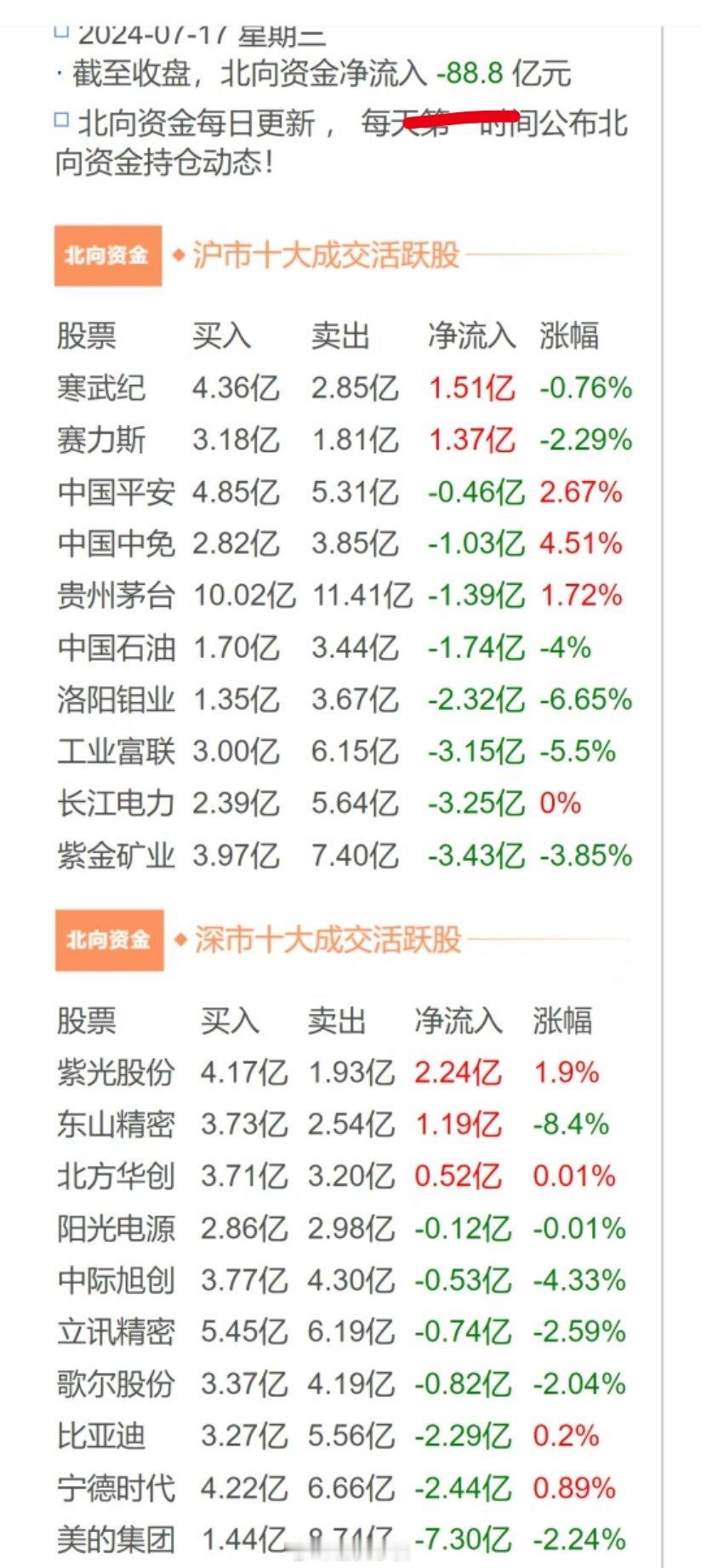 北向今天流出了88.8亿[允悲][允悲]数字挺好听，就是苦了股民 ​​​