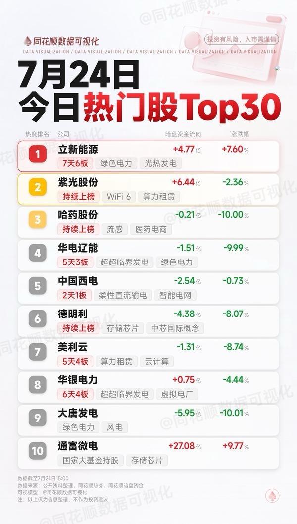 同花顺数据可视化，带你轻松看涨跌！

7月24日热门股前30名个股揭晓，这可是股