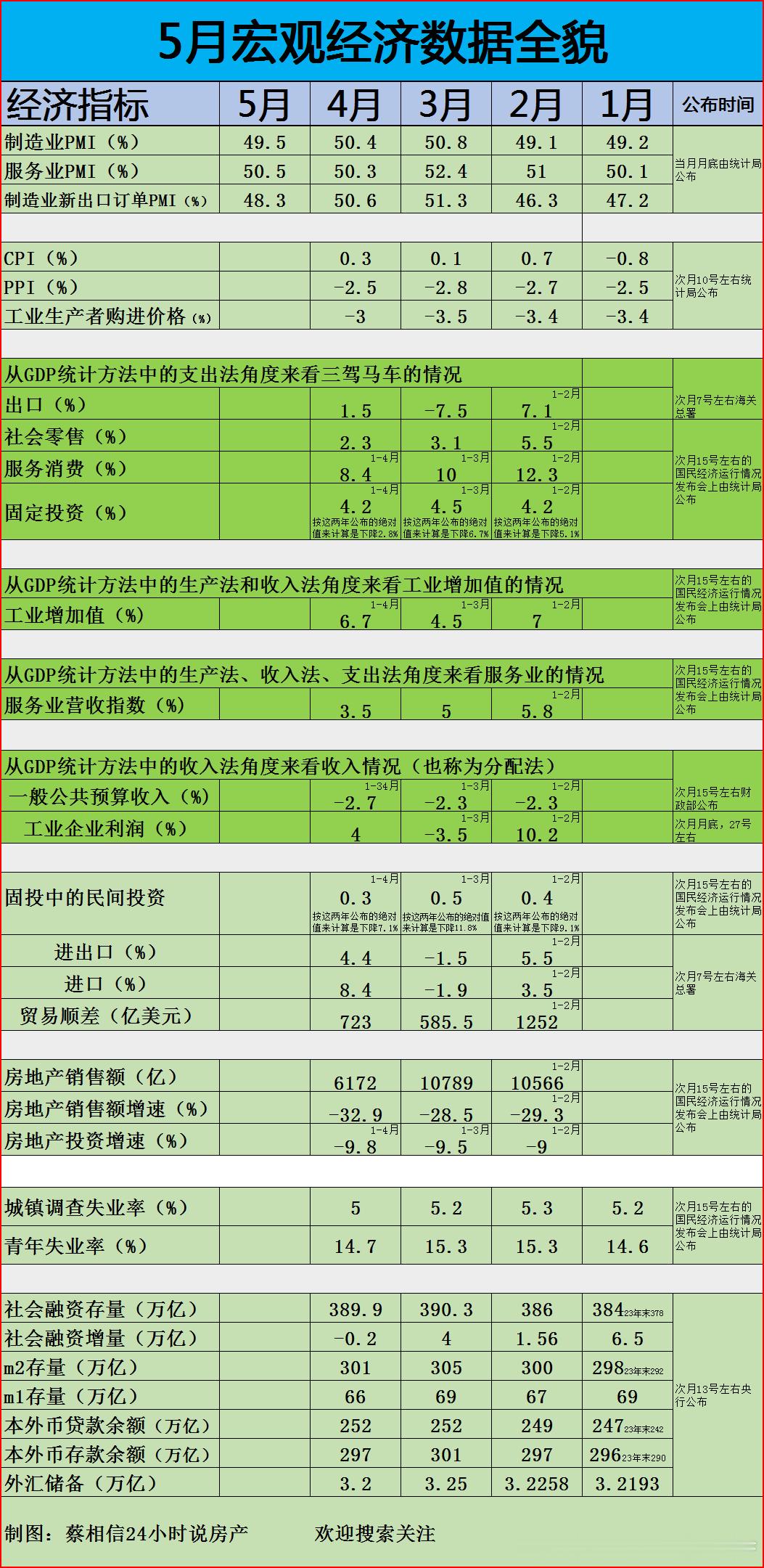 5月采购经理指数：制造业为49.5%服务业为50.5%制造业新出口订单为48.3