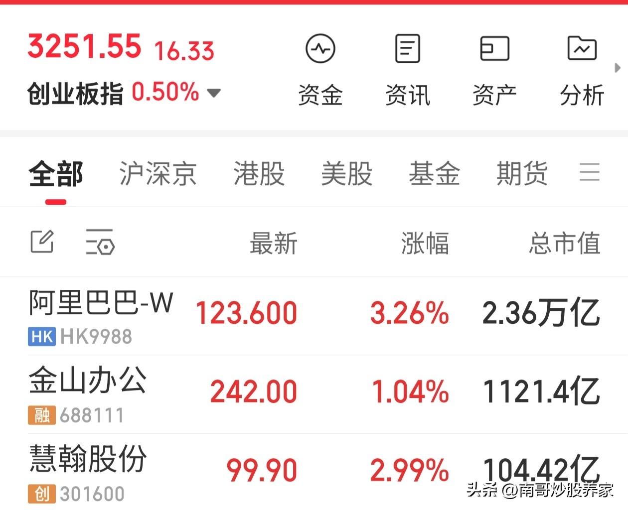 A股收盘了，我想问下，今天是不是还是只有我跑输了中位数？

看了一下，中位数的平