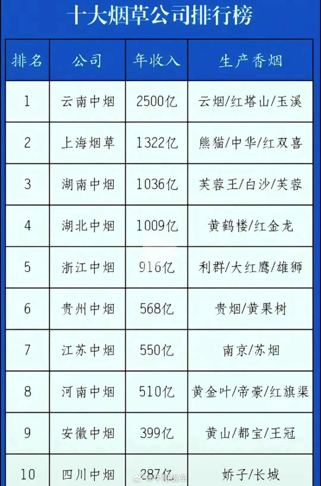 垄断且挣钱，云南卷烟大省当之无愧