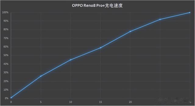 oppo reno8|OPPO Reno8 Pro+高强度5小时续航测试，电量竟然还剩这么多