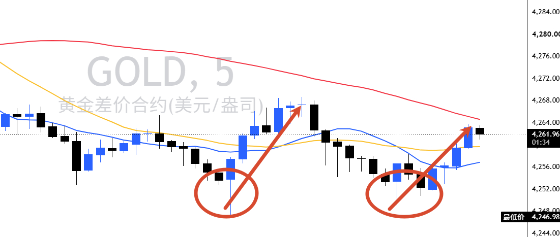 内部实盘两波低多，全部精准落袋！4252低多进场，顺势拉升止盈回踩4253继续低