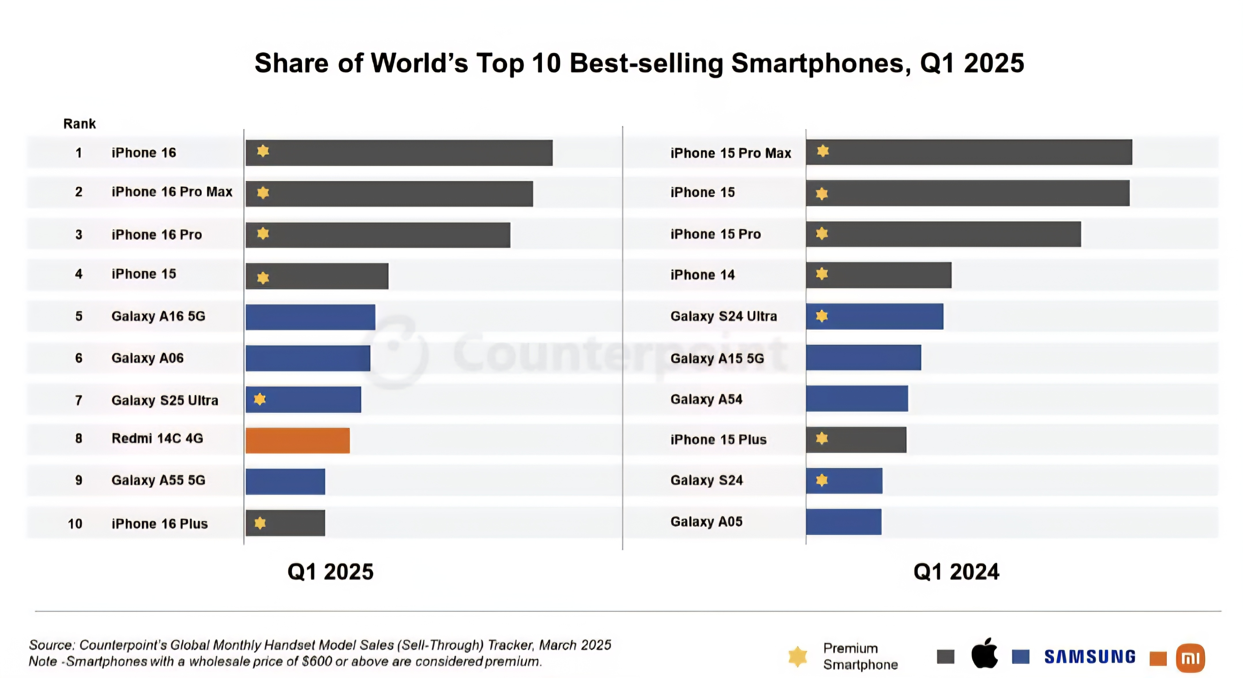 📊 一、整体市场格局变化🍎 苹果（Apple）再次强势霸榜！前四名全是 Ap