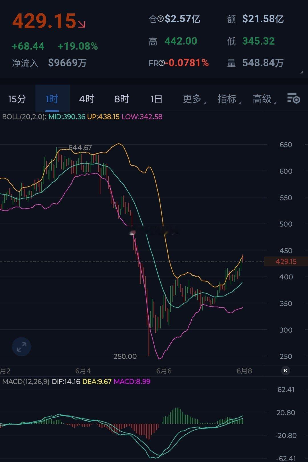 ZEC，崩盘暴跌近400點，随后又反彈近200點，热度依旧很高，大跌大涨之后，处