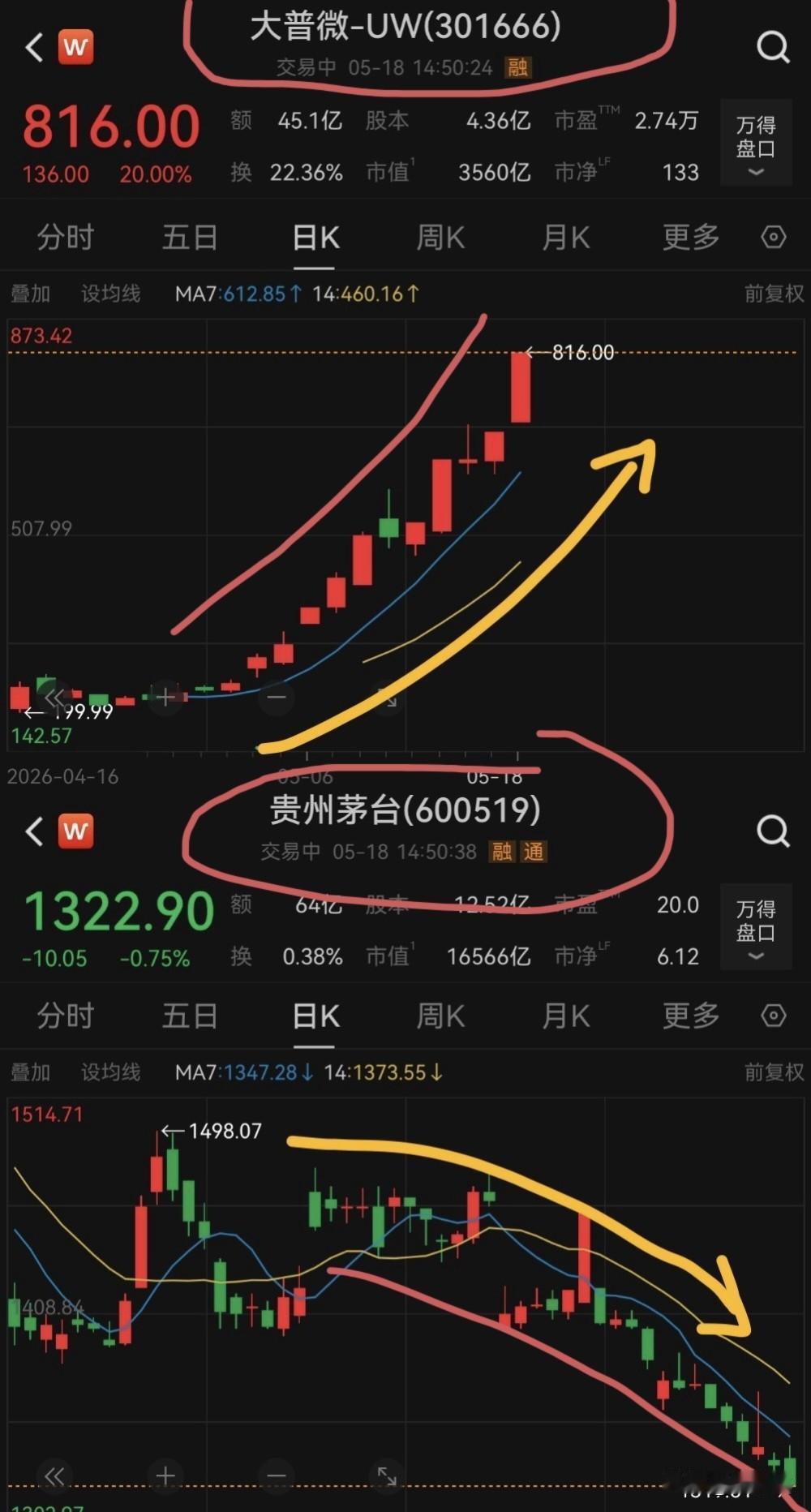 这就是趋势的力量～～～老登股和小登股被区别针对了。