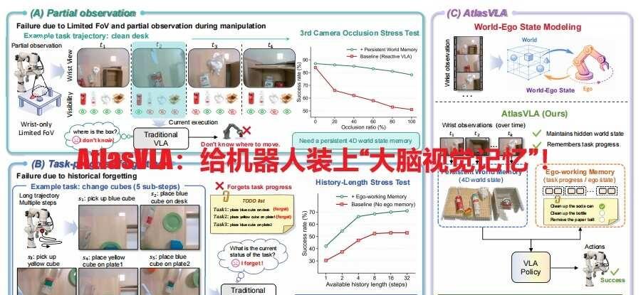 AtlasVLA：给机器人装上“视觉记忆大脑”！
姐妹们，今天要聊个超硬核又有点