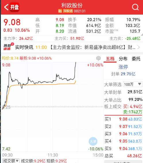 连利欧都套利个首板。 