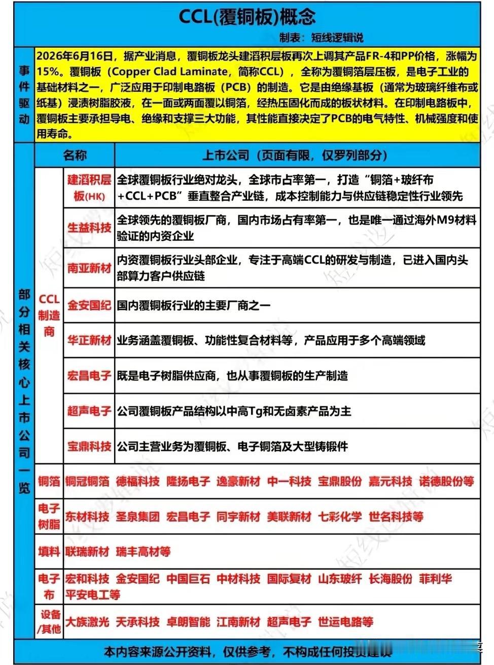 PCB底层基石涨价落地，覆铜板全产业链迎来景气上行周期
 
支撑所有电路板生产的