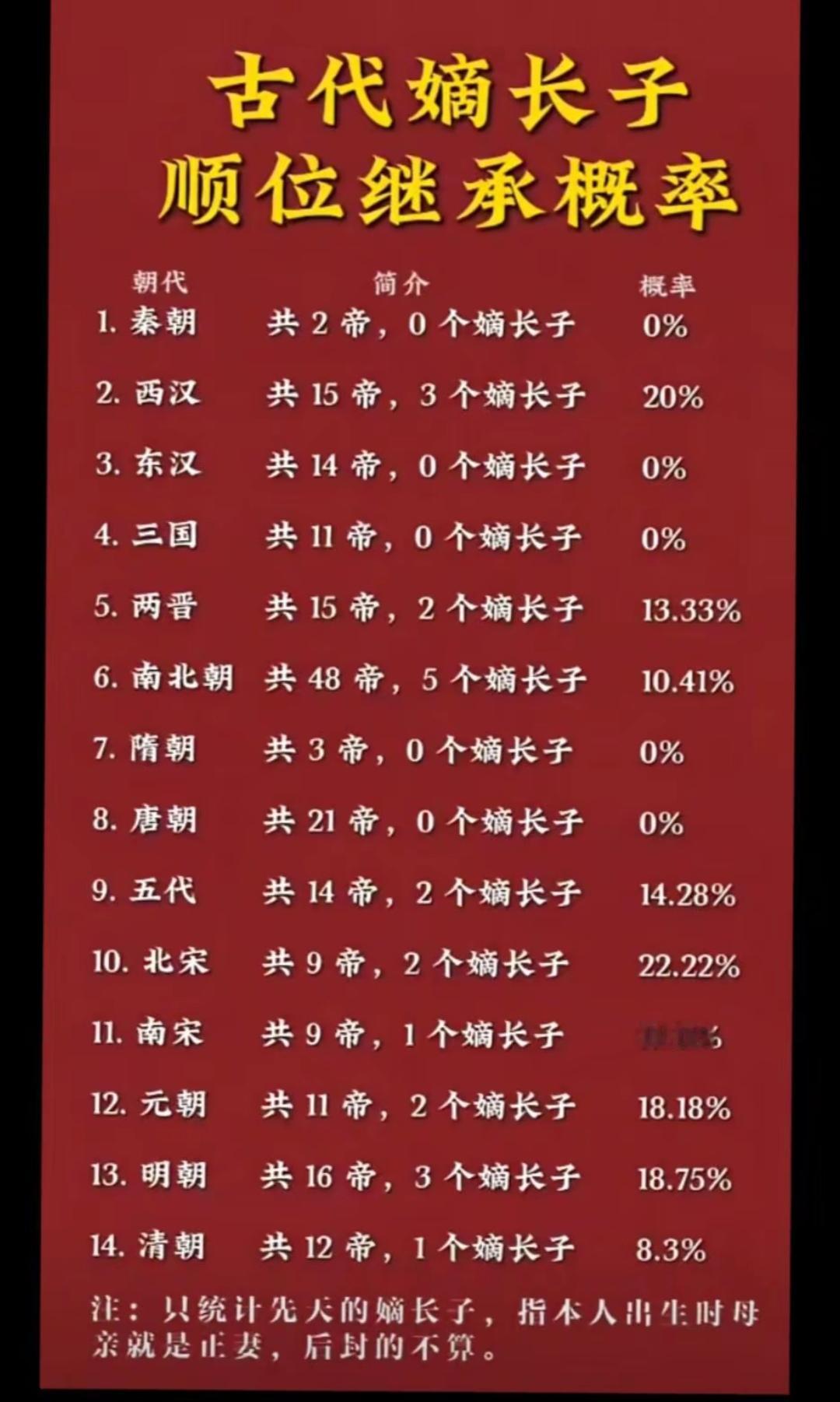 古代的嫡长子，明明🈶得天独厚的巨大优势，为什么最倒霉的往往就是好大儿！
  嫡