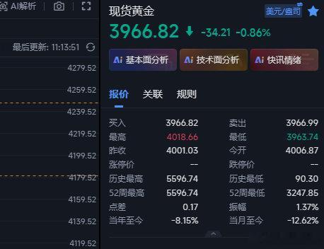 黄金前面在3990的空现在在3969这里全部收割标到位，现在下来3966位置，这