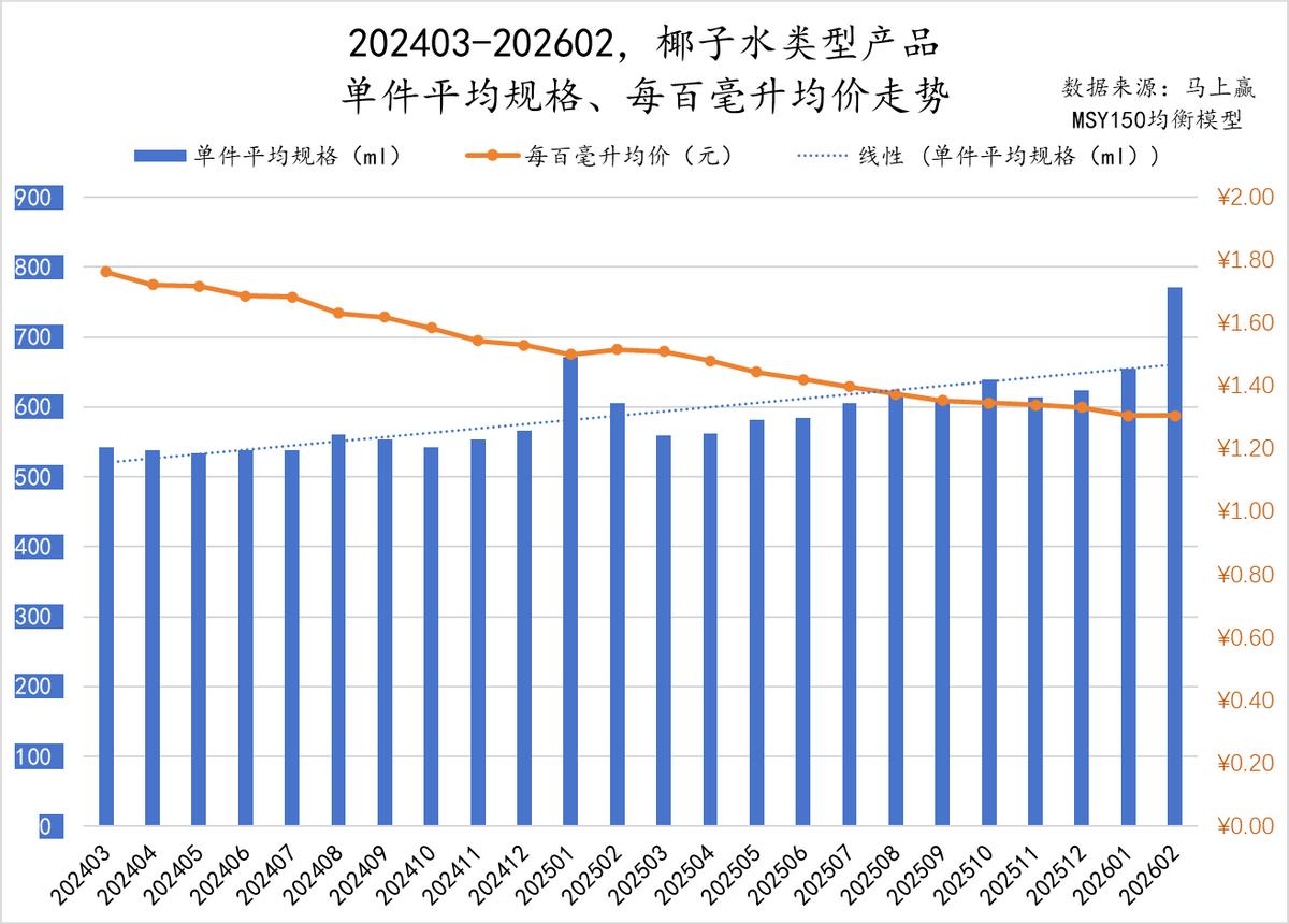 椰子水品质争议背后：增速放缓、价格内卷、赛道拥挤、同质严重