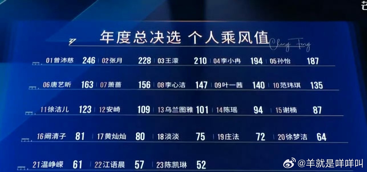 乘风年度总决选个人乘风值完整排名1. 曾沛慈：2462. 张月：2283. 王濛