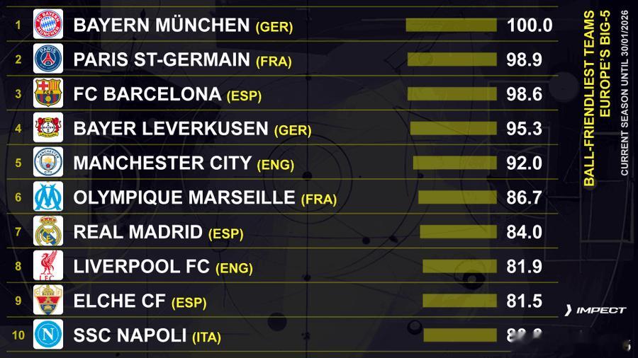 🚨根據［CIES Football］的研究，拜仁慕尼黑是歐洲五大聯賽（乃至全球