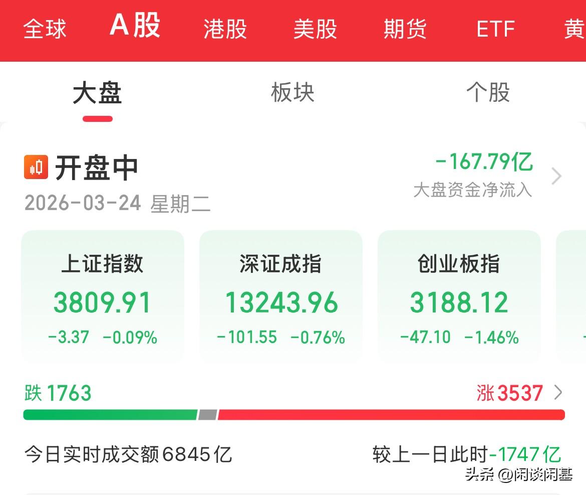 想不到吧，我高开低走，开盘半小时怎么就砸成这样，内资卖出也才190亿，到底是谁在