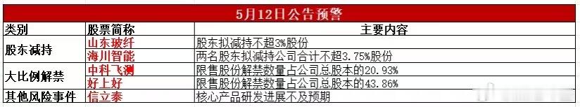 【今日预警】OPPO就母亲节文案事件问责！8天5板山东玻纤遭股东减持！可能影响你