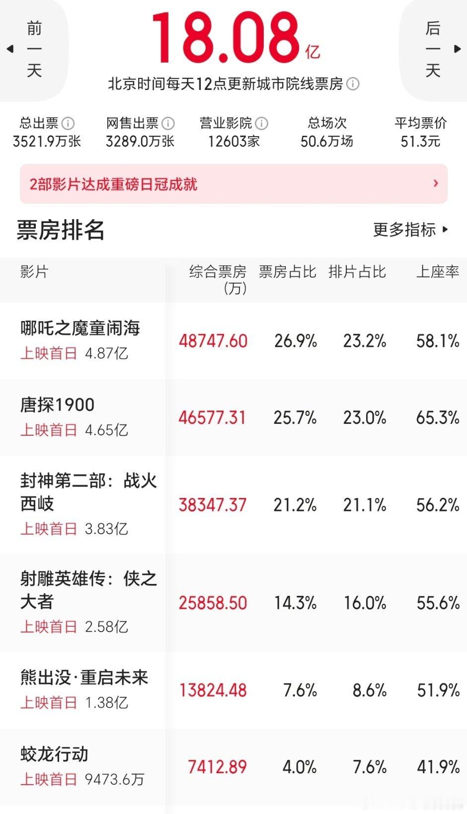 去年哪吒首日4.87e，排片23.2%。今年飞驰排片应该能到28吧看能不能破5亿