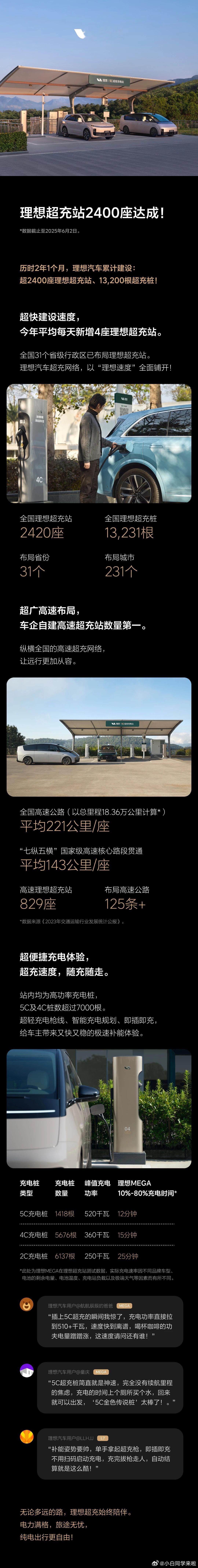 上次有网友问理想 5C 超充桩有多少根，这张最新图就有了。全国已经有 2420 