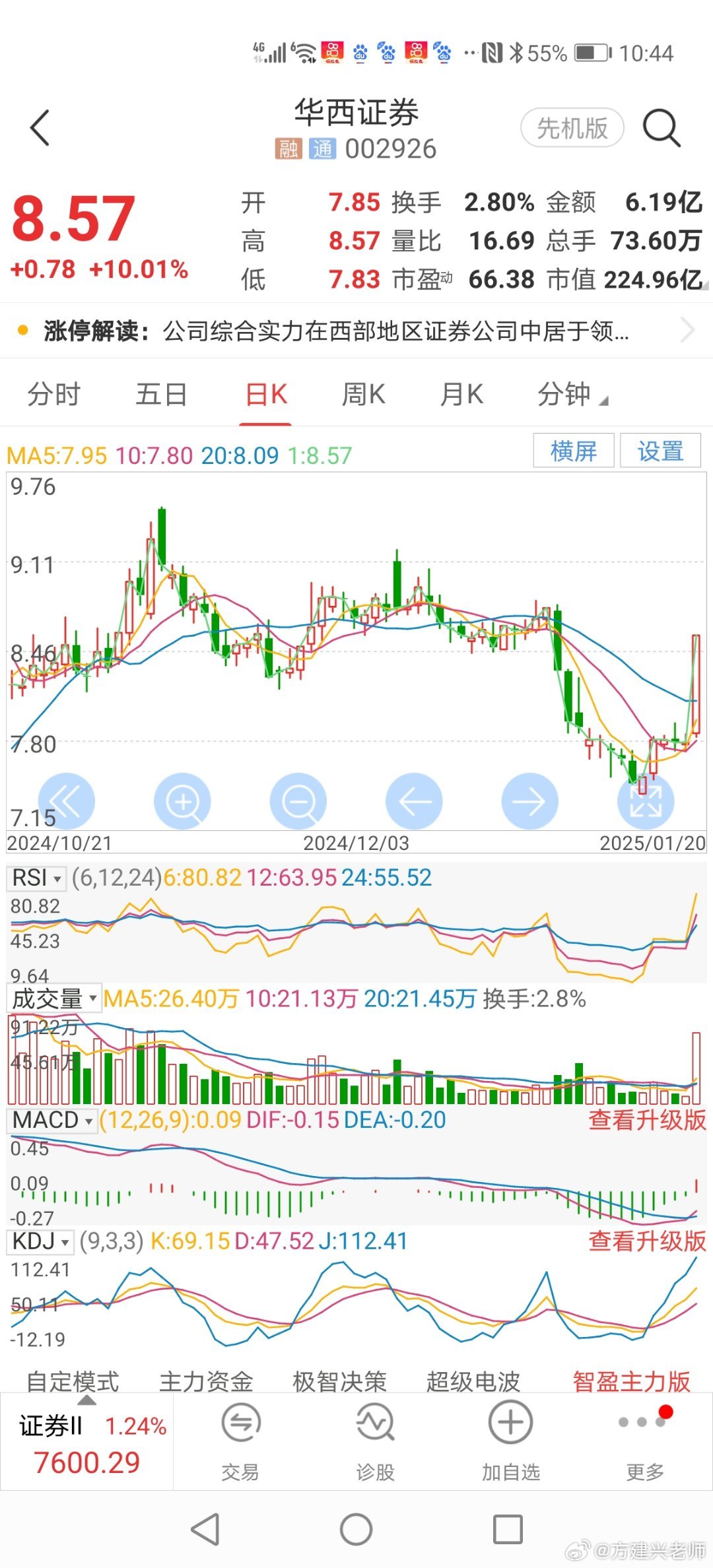 10：45分今天早上华西证券涨停，对其他券商板块股有一定的刺激作用。 