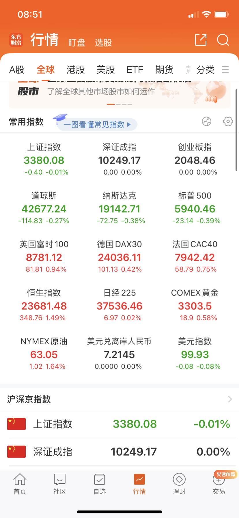 夜盘美股跌，欧洲涨，幅度不大。 ​​​