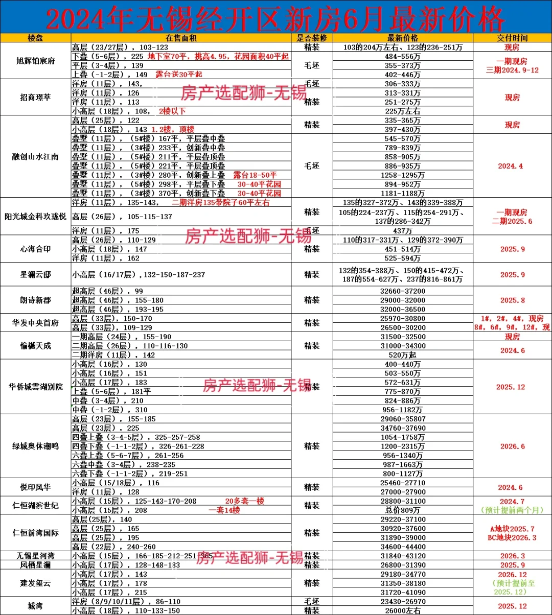 无锡经开区新房2024年6🈷️最新价格