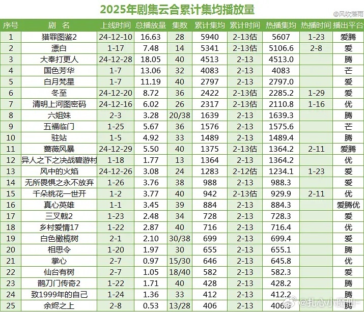 2025年云合热播期、累计均集🈶（统计至2.13 