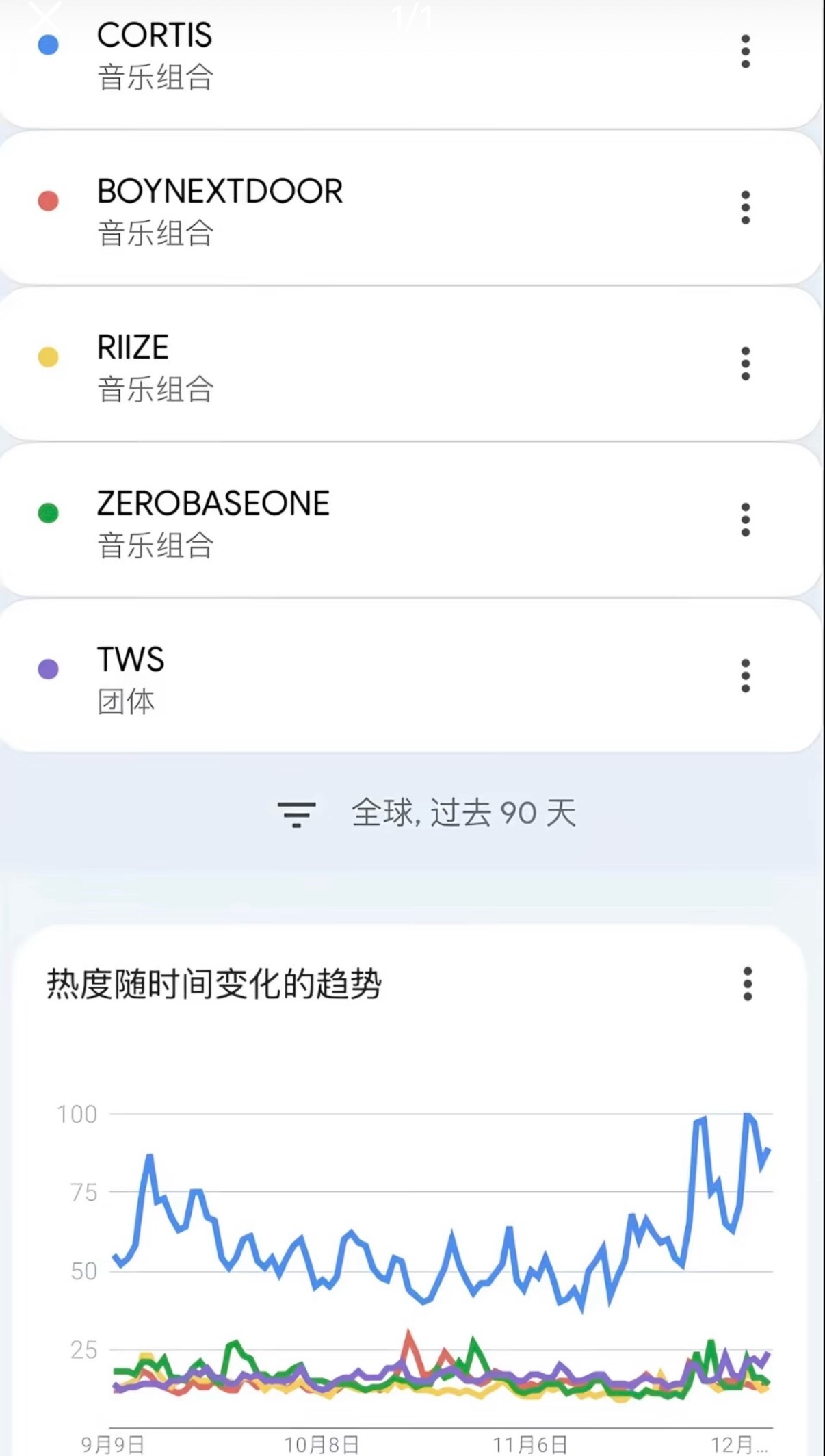 六代当红男团过去三个月热度趋势 Cortis是不是稳坐六团一之位了？Cortis