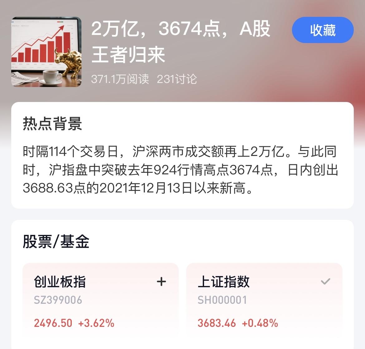 太疯狂了，大盘又创新高了，突破了去年924行情的最高点3674点，收盘3683点