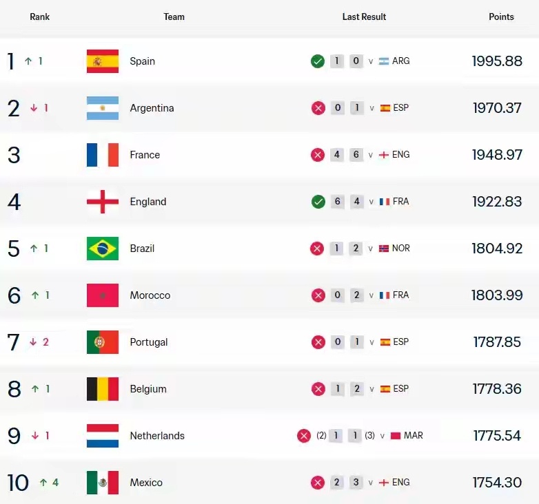 FIFA更新男足世界排名大v观赛团 世界杯落幕FIFA最新排名出炉，西班牙登顶世