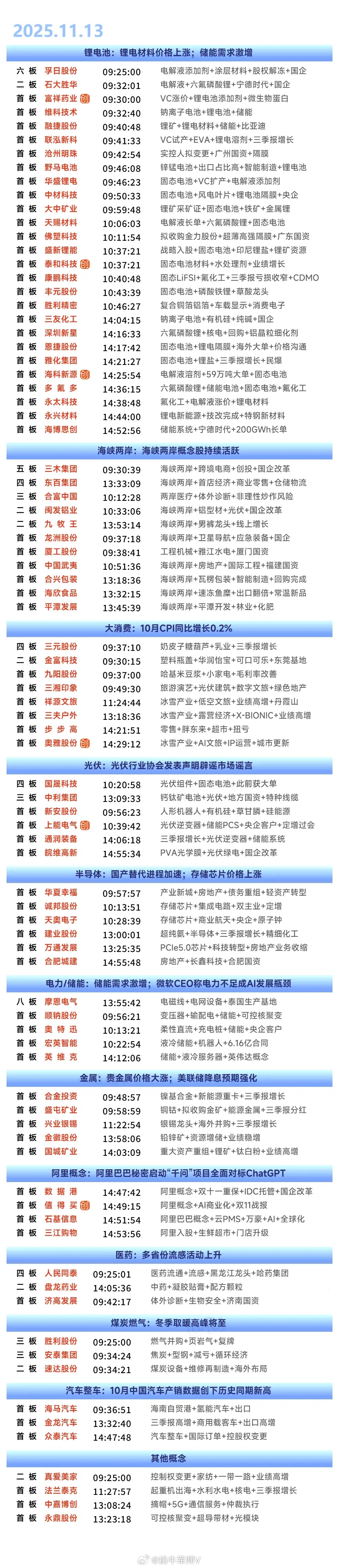 11月13日涨停复盘 | 锂电池产业链全线大涨，大消费板块表现活跃，阿里云概念尾