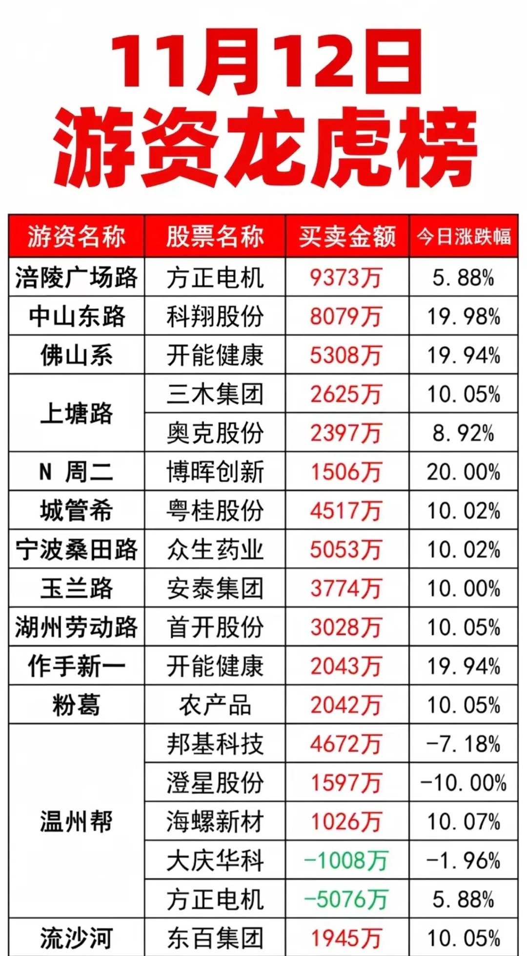 11.12周三  看看游资大佬都买了啥？游资票：一般都是紧跟市场热点方向，目前市