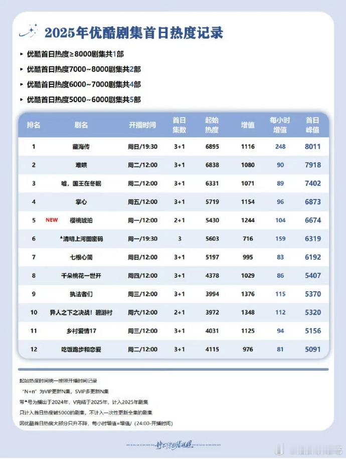 藏海传是今年优酷首日热度唯一上8000的，藏海传今年完全把优酷带飞了～藏海传跻身