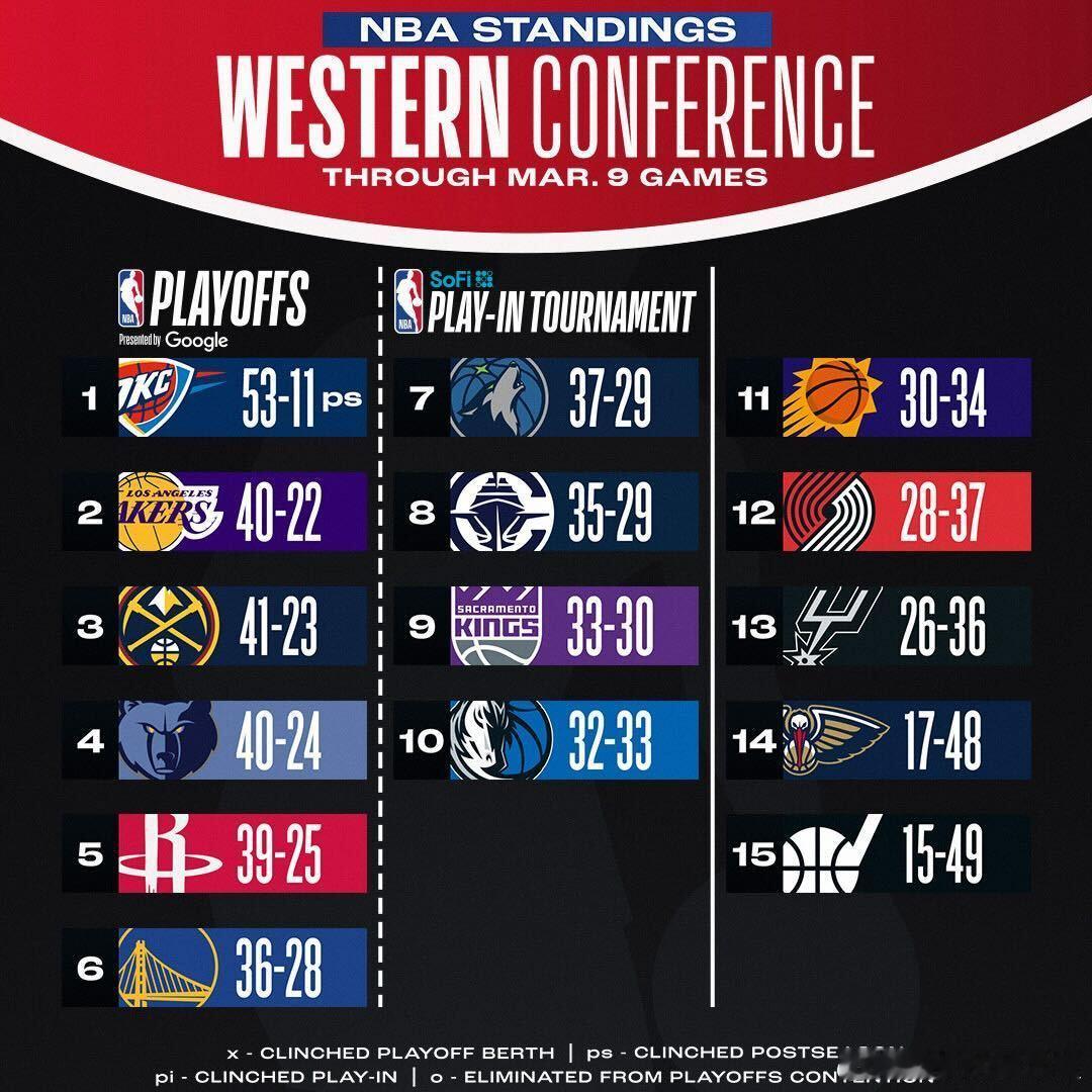 今日过后，湖人重返西部第二✅明天掘金vs雷霆，湖人vs篮网蛇来运转篮不住 ​​​