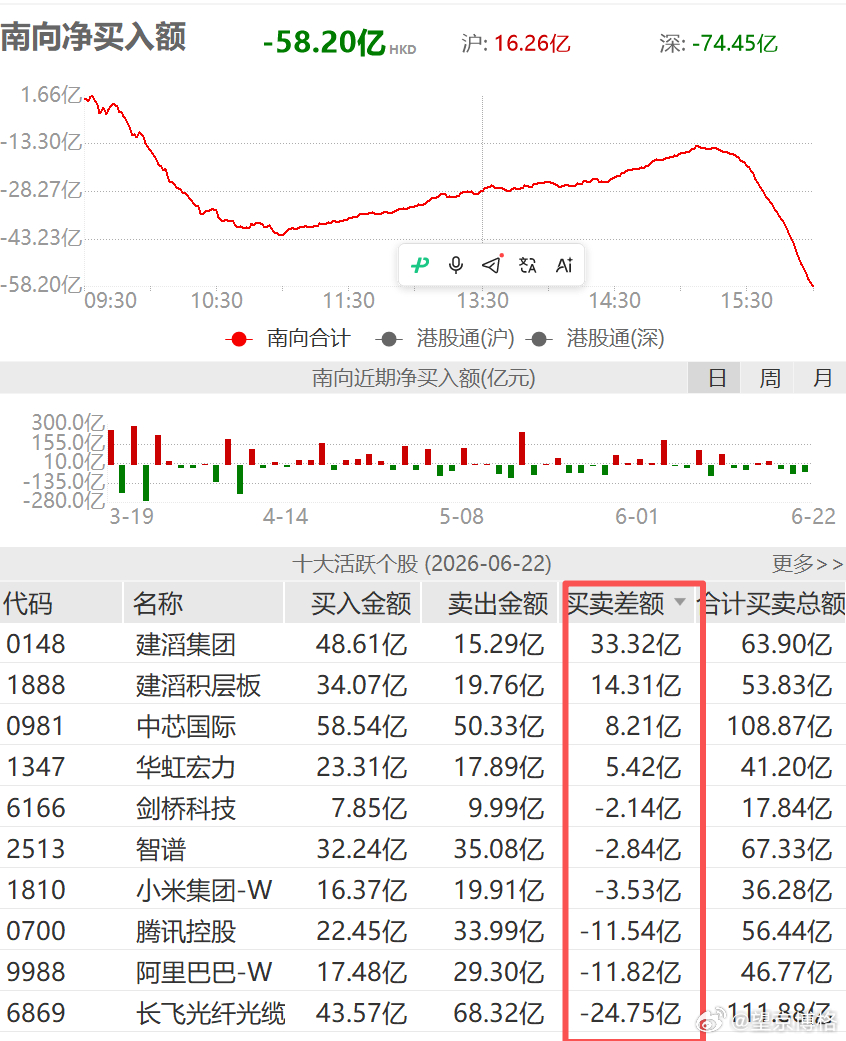 南向资金继续抛售阿里巴巴与腾讯控股。恒生科技