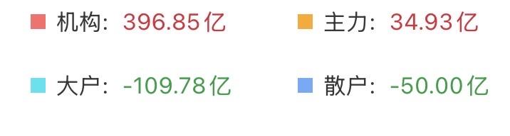 （5月28日中午）
情况似乎出现好转了，散户后知后觉，机构主力却已经开始反攻？