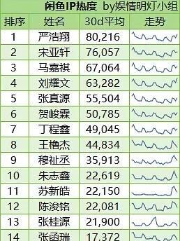 楼娱和内娱真的有壁吗？海鲜市场ip近30天的涨势楼娱的热度倍杀了内娱所以原po单