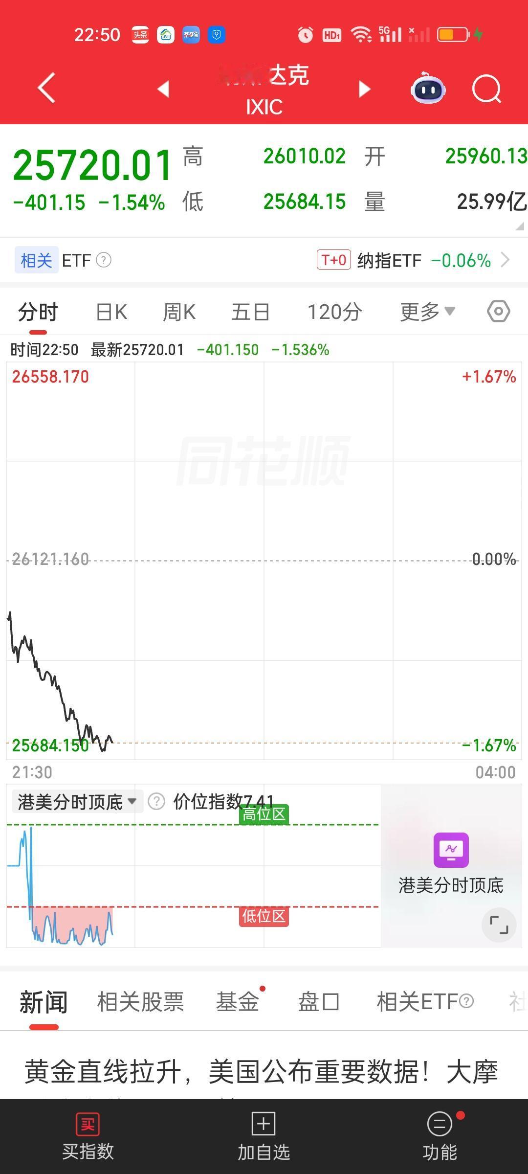 半导体指数3倍做空爆涨22%。这个还真没见过。纳指跌幅也超过了400点。明天情况