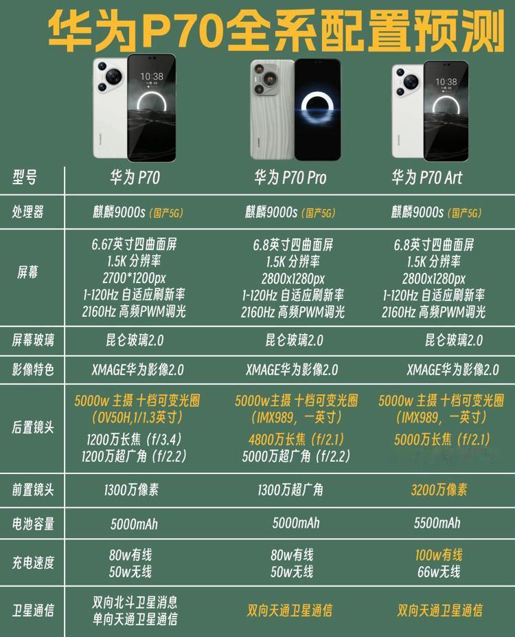 华为Pura70还没发布，配置和价格就曝光了？又是涨价的节奏
根据网络的爆料，华