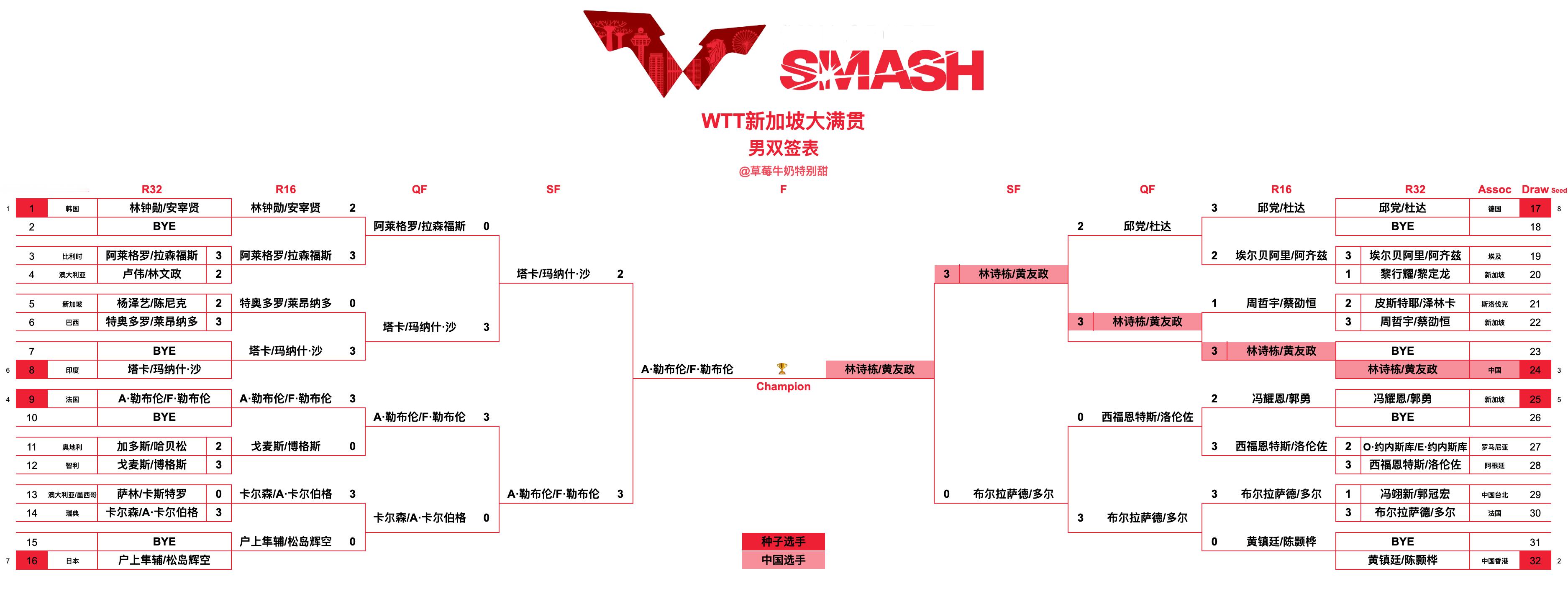WTT新加坡大满贯丨男双决赛林诗栋/黄友政🇨🇳vsA·勒布伦/F·勒布伦🇫