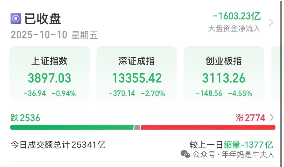 今天主力疯了，主线全线砸盘，这些神经病砸疯了。
半导体，电池，光伏，等均创造了市