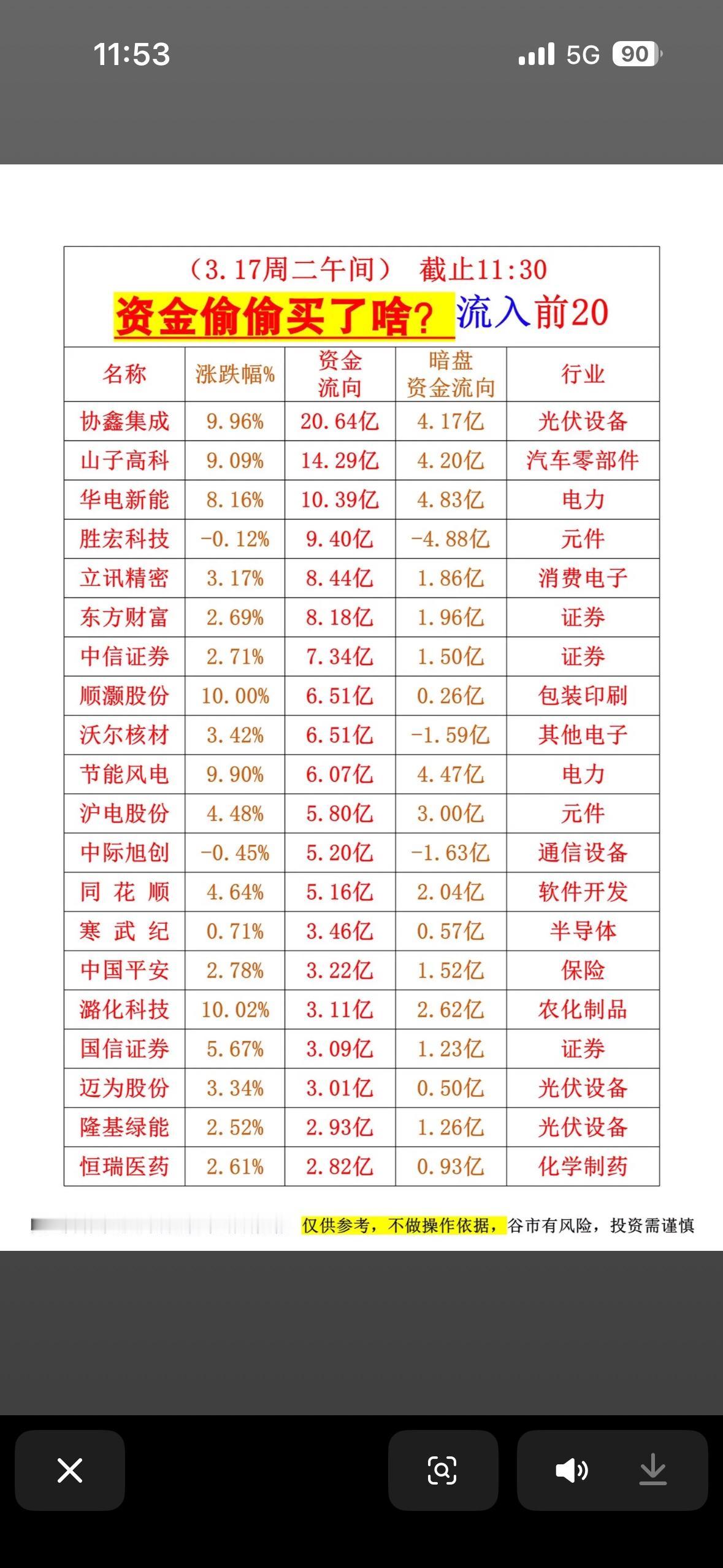 3月17主力资金偷偷买入个股揭秘前20大资金流入公司，带你领略投资新趋势！💰?