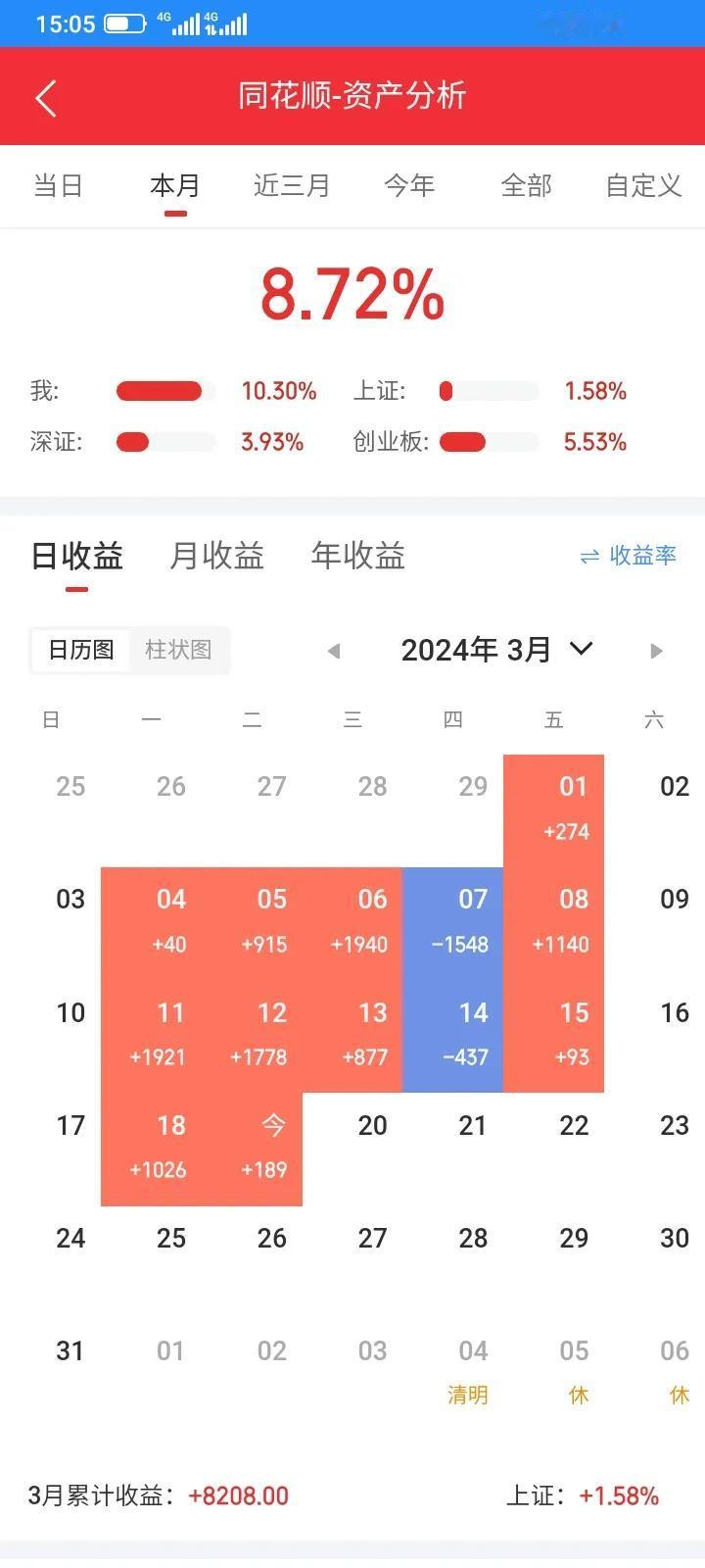 今天又是惊心动魄的一天，上午还赚得比较多，下午又跌下去了，总体还好，还是红的。浮