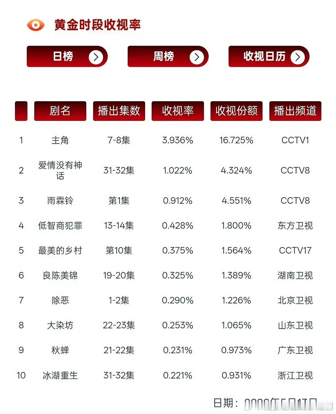 杨洋在观众缘这块还是有点东西的 杨洋又一个史冠到手 杨洋凭亮眼的角色塑造和持续输