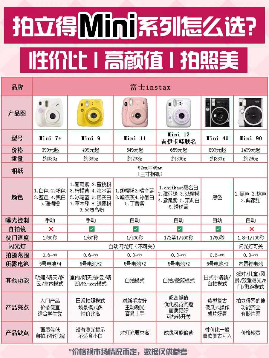 一图看懂❗❗2024拍立得📷mini系列攻略